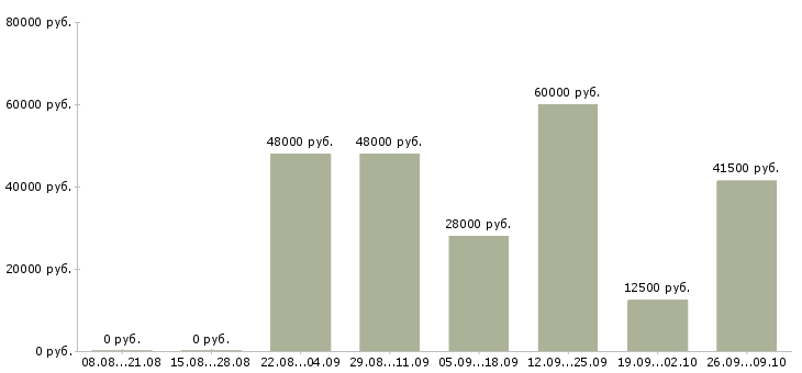 Вакансии комплектовщик с питанием в Брянске - Медиана зарплат комплектовщик с питанием в Брянске за 2 месяца