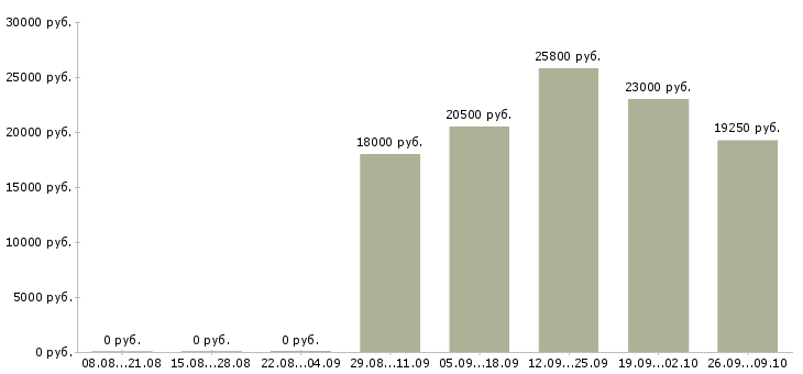 Вакансии комплектовщик товаров на склад Татарстан - Медиана зарплат комплектовщик товаров на склад Татарстан за 2 месяца