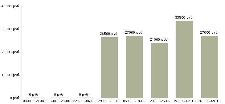 Вакансии комплектовщиков в Клине - Медиана зарплат комплектовщиков в Клине за 2 месяца