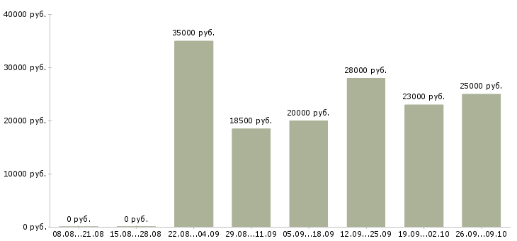 Вакансии корпоративный менеджер по продажам в Липецке - Медиана зарплат корпоративный менеджер по продажам в Липецке за 2 месяца