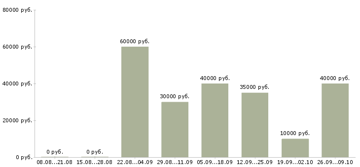 Вакансии менеджер b2b Нижний новгород - Медиана зарплат менеджер b2b Нижний новгород за 2 месяца
