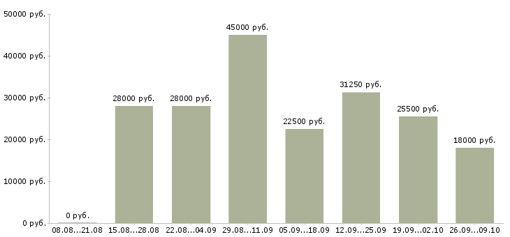 Вакансии менеджер базы данных в Ижевске - Медиана зарплат менеджер базы данных в Ижевске за 2 месяца