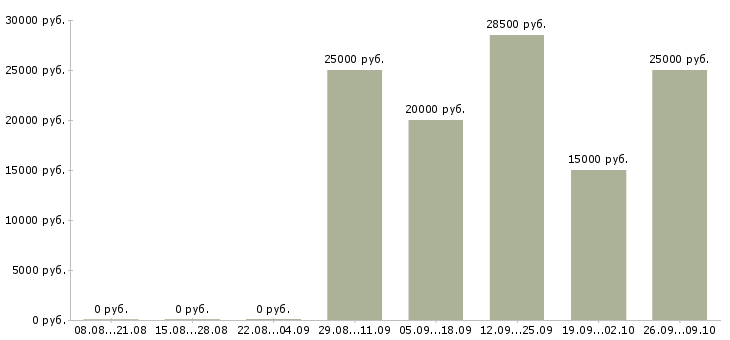 Вакансии менеджер в call центр Санкт-петербург - Медиана зарплат менеджер в call центр Санкт-петербург за 2 месяца