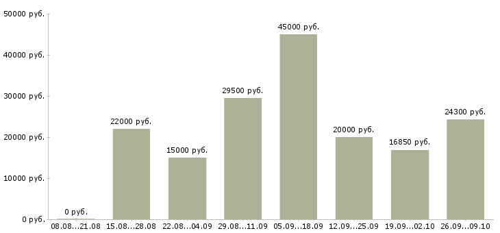 Вакансии менеджер в магазин Чувашия - Медиана зарплат менеджер в магазин Чувашия за 2 месяца