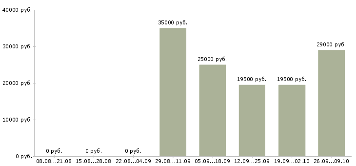 Вакансии менеджер в отдел по продажам Тыва - Медиана зарплат менеджер в отдел по продажам Тыва за 2 месяца