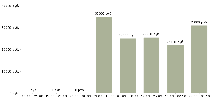 Вакансии менеджер в отдел продаж Тыва - Медиана зарплат менеджер в отдел продаж Тыва за 2 месяца