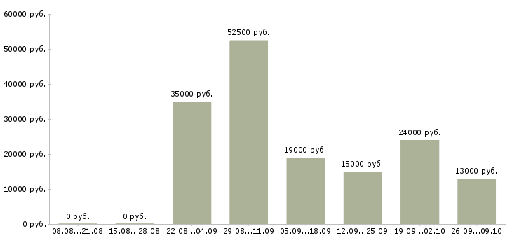 Вакансии менеджер в офис продаж Ингушетия - Медиана зарплат менеджер в офис продаж Ингушетия за 2 месяца
