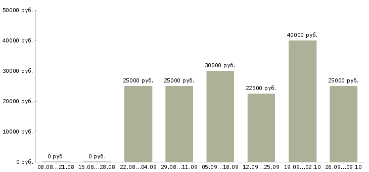 Вакансии менеджер на автомобиле в Барнауле - Медиана зарплат менеджер на автомобиле в Барнауле за 2 месяца