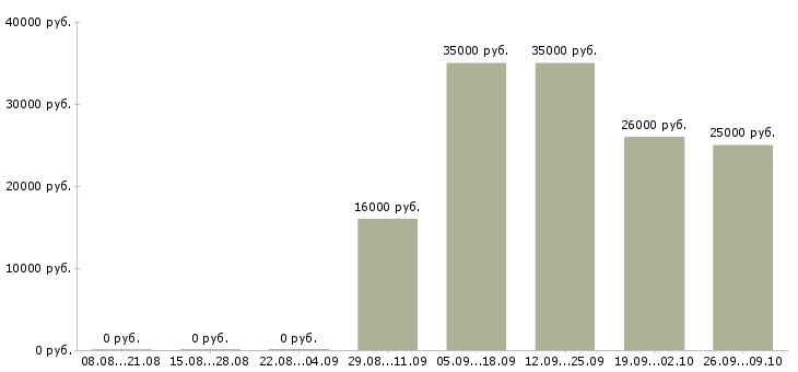 Вакансии менеджер по интернет продажам в Кургане - Медиана зарплат менеджер по интернет продажам в Кургане за 2 месяца