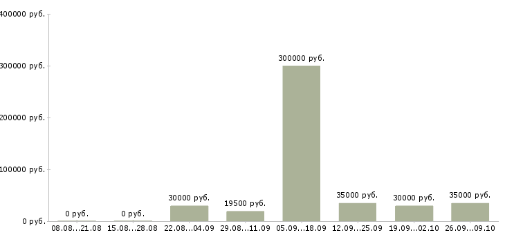 Вакансии менеджер по контролю в Архангельске - Медиана зарплат менеджер по контролю в Архангельске за 2 месяца