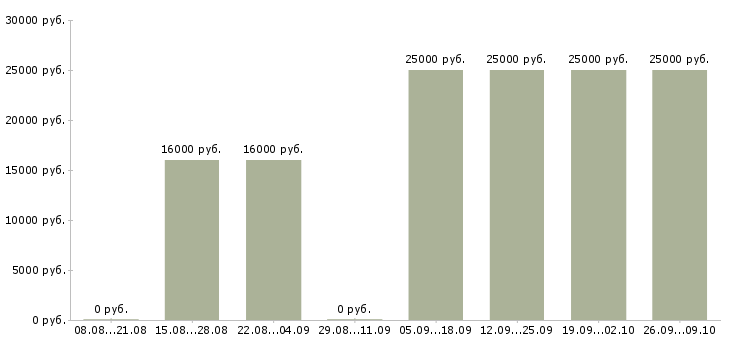 Вакансии менеджер по поиску Карелия - Медиана зарплат менеджер по поиску Карелия за 2 месяца