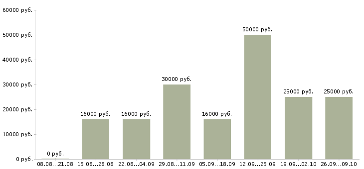 Вакансии менеджер по поиску клиентов в Архангельске - Медиана зарплат менеджер по поиску клиентов в Архангельске за 2 месяца