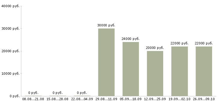 Вакансии менеджер по продажам на телефон в Ульяновске - Медиана зарплат менеджер по продажам на телефон в Ульяновске за 2 месяца