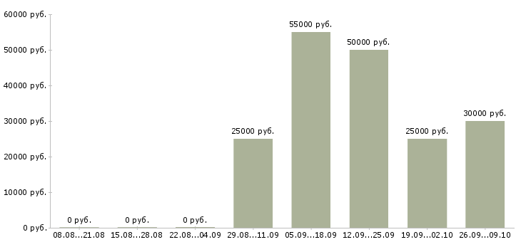 Вакансии менеджер по продажам региональный в Челябинске - Медиана зарплат менеджер по продажам региональный в Челябинске за 2 месяца