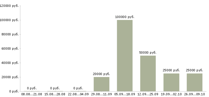Вакансии менеджер по продажам услуг в Белгороде - Медиана зарплат менеджер по продажам услуг в Белгороде за 2 месяца