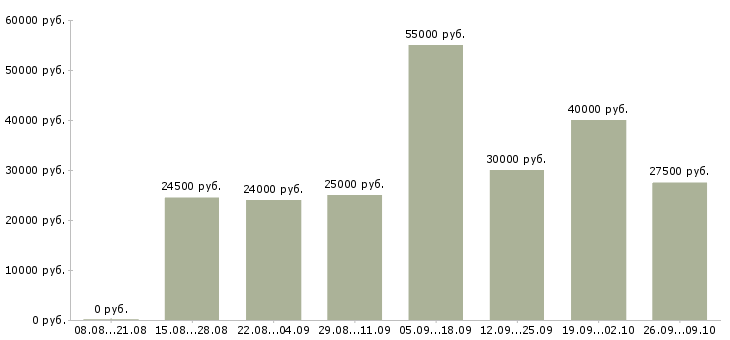Вакансии менеджер по продвижению в Саратове - Медиана зарплат менеджер по продвижению в Саратове за 2 месяца
