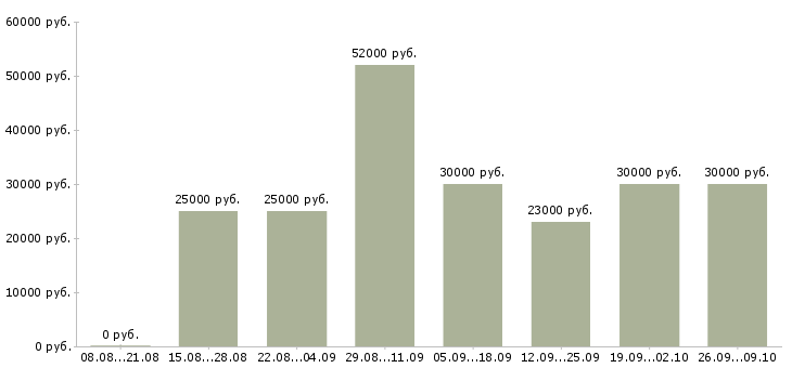 Вакансии менеджер по прямым продажам в Новосибирске - Медиана зарплат менеджер по прямым продажам в Новосибирске за 2 месяца