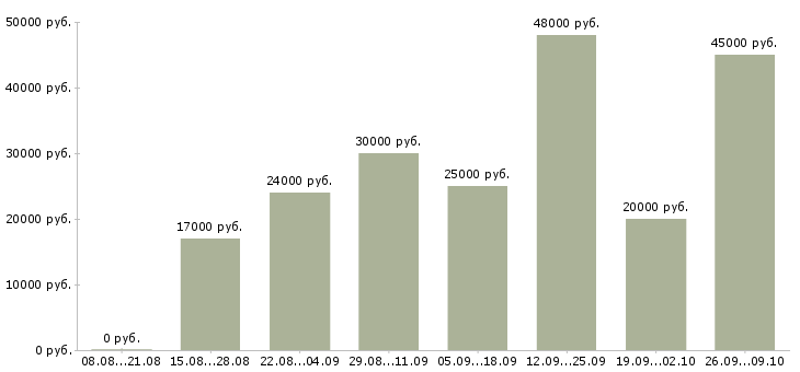 Вакансии менеджер по работе в клиентами в Стерлитамаке - Медиана зарплат менеджер по работе в клиентами в Стерлитамаке за 2 месяца