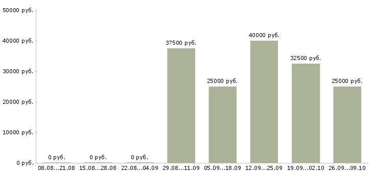 Вакансии менеджер по работе с партнерами в Туле - Медиана зарплат менеджер по работе с партнерами в Туле за 2 месяца