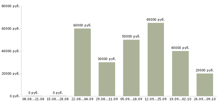 Вакансии менеджер по региональным продажам в Казани - Медиана зарплат менеджер по региональным продажам в Казани за 2 месяца