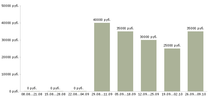 Вакансии менеджер по региональным продажам в Челябинске - Медиана зарплат менеджер по региональным продажам в Челябинске за 2 месяца