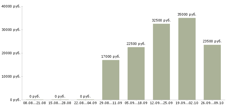 Вакансии менеджер по согласованию Ростов-на-дону - Медиана зарплат менеджер по согласованию Ростов-на-дону за 2 месяца