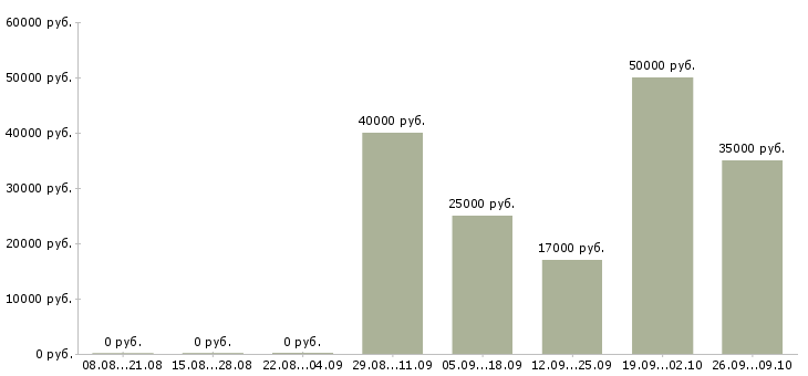 Вакансии менеджер по тестированию Санкт-петербург - Медиана зарплат менеджер по тестированию Санкт-петербург за 2 месяца