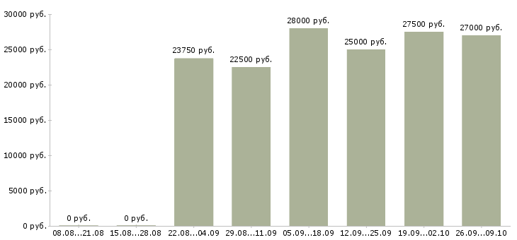 Вакансии менеджеры удаленная работа Чувашия - Медиана зарплат менеджеры удаленная работа Чувашия за 2 месяца