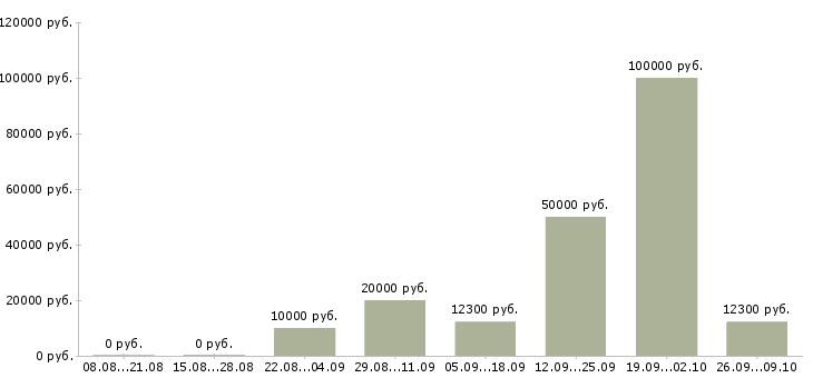 Вакансии на дому официально Марий эл - Медиана зарплат на дому официально Марий эл за 2 месяца