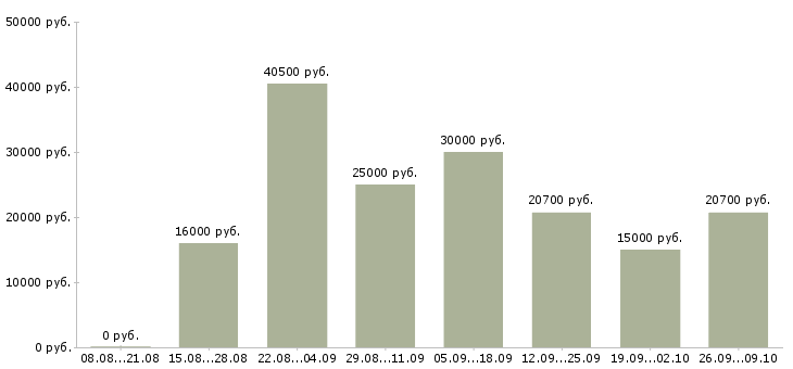 Вакансии на дому подработка и работа в Пензе - Медиана зарплат на дому подработка и работа в Пензе за 2 месяца