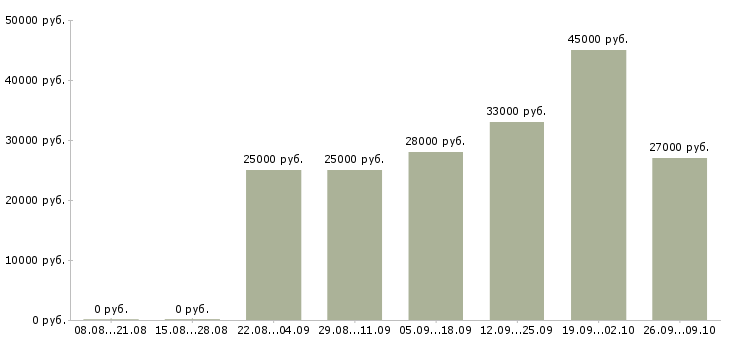 Вакансии обучение и трудоустройство Йошкар-ола - Медиана зарплат обучение и трудоустройство Йошкар-ола за 2 месяца