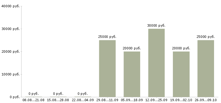 Вакансии оператор на компьютер Коми - Медиана зарплат оператор на компьютер Коми за 2 месяца