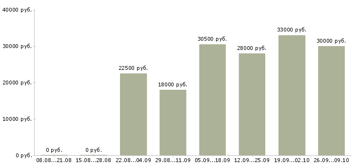 Вакансии оператор на пк Орехово-зуево - Медиана зарплат оператор на пк Орехово-зуево за 2 месяца