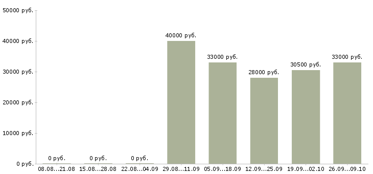 Вакансии оператор на пк в Раменском - Медиана зарплат оператор на пк в Раменском за 2 месяца