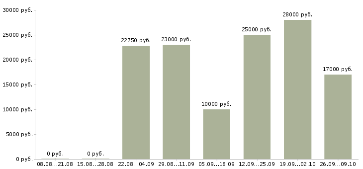 Вакансии оператор пк с обучением Татарстан - Медиана зарплат оператор пк с обучением Татарстан за 2 месяца