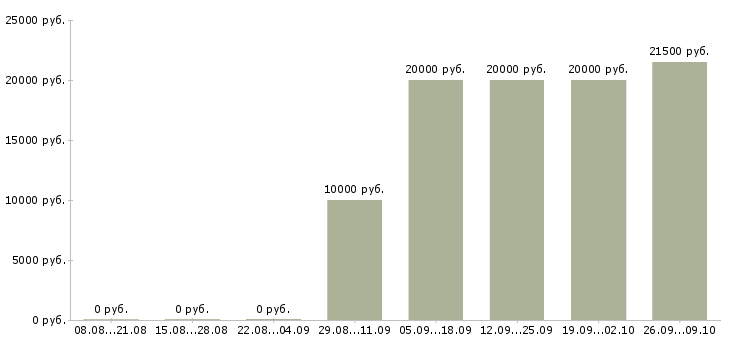 Вакансии оператор по приему заявок Нижний новгород - Медиана зарплат оператор по приему заявок Нижний новгород за 2 месяца