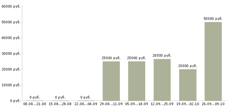 Вакансии оператором на телефоне в Мурманске - Медиана зарплат оператором на телефоне в Мурманске за 2 месяца