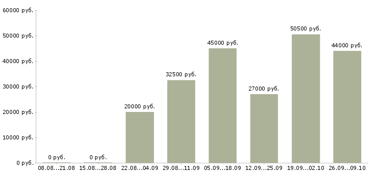 Вакансии операторы в Чехове - Медиана зарплат операторы в Чехове за 2 месяца
