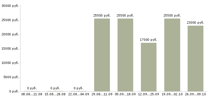 Вакансии операторы пк Колпино - Медиана зарплат операторы пк Колпино за 2 месяца