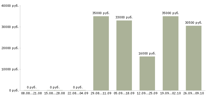 Вакансии операторы пк в Раменском - Медиана зарплат операторы пк в Раменском за 2 месяца
