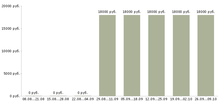 Вакансии офис менеджер без опыта Дагестан - Медиана зарплат офис менеджер без опыта Дагестан за 2 месяца