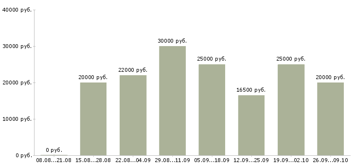 Вакансии официальная в интернете Хакасия - Медиана зарплат официальная в интернете Хакасия за 2 месяца