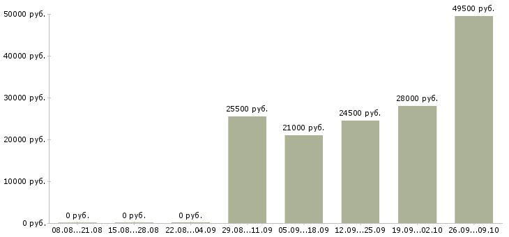 Вакансии официальный представитель в Чите - Медиана зарплат официальный представитель в Чите за 2 месяца