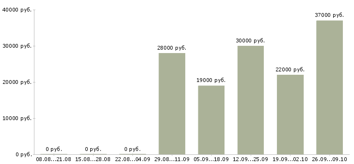 Вакансии официальный представитель компании в Вологде - Медиана зарплат официальный представитель компании в Вологде за 2 месяца