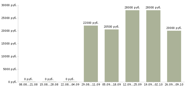 Вакансии официальный представитель компании в Дзержинске - Медиана зарплат официальный представитель компании в Дзержинске за 2 месяца