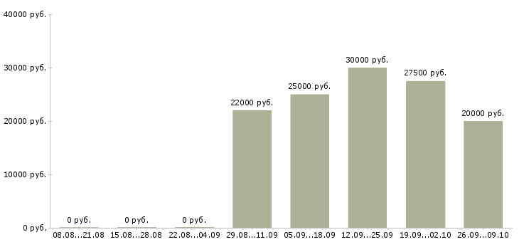 Вакансии официальный представитель компании в Твери - Медиана зарплат официальный представитель компании в Твери за 2 месяца