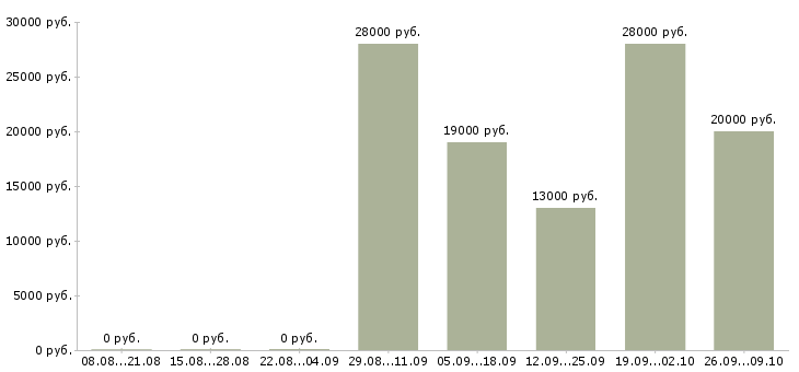 Вакансии официальный представитель компании в Череповце - Медиана зарплат официальный представитель компании в Череповце за 2 месяца