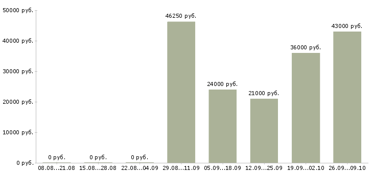 Вакансии охранник в супермаркет в Москве - Медиана зарплат охранник в супермаркет в Москве за 2 месяца