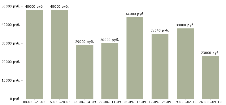 Вакансии охранник в торговый центр Санкт-петербург - Медиана зарплат охранник в торговый центр Санкт-петербург за 2 месяца
