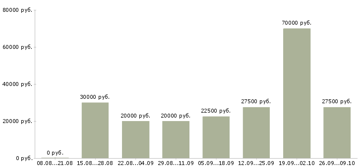 Вакансии персонал Кабардино-балкария - Медиана зарплат персонал Кабардино-балкария за 2 месяца